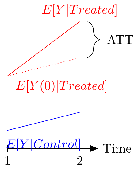 Idnefitying Assumption Visualized